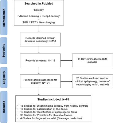 Clinical Application of Machine Learning Models for Brain Imaging in Epilepsy: A Review